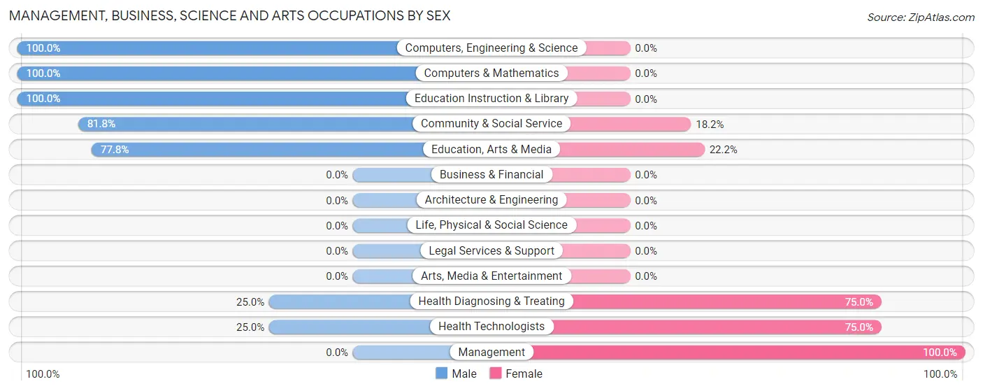 Management, Business, Science and Arts Occupations by Sex in Zip Code 47464