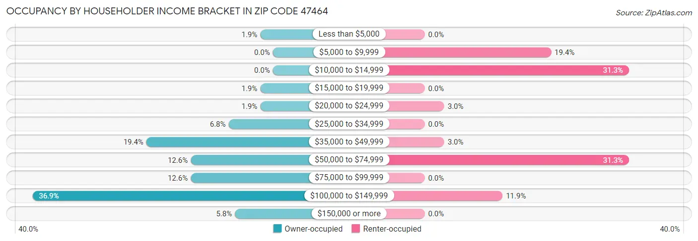 Occupancy by Householder Income Bracket in Zip Code 47464