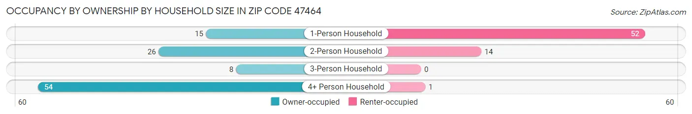 Occupancy by Ownership by Household Size in Zip Code 47464