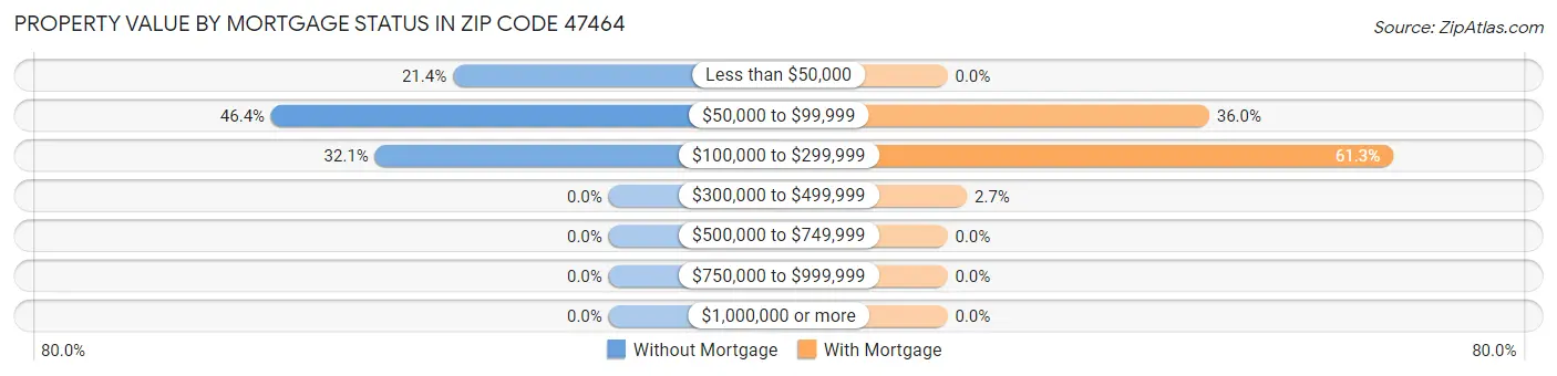 Property Value by Mortgage Status in Zip Code 47464