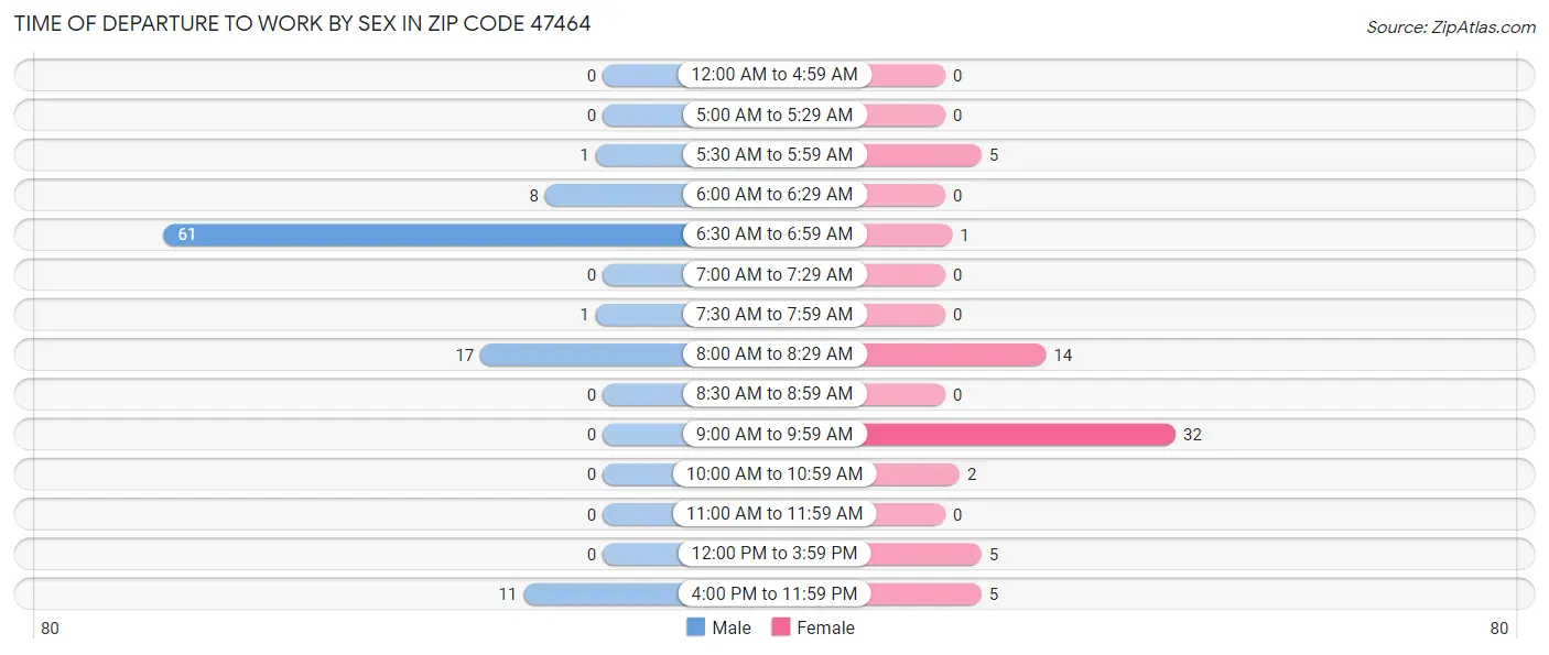 Time of Departure to Work by Sex in Zip Code 47464