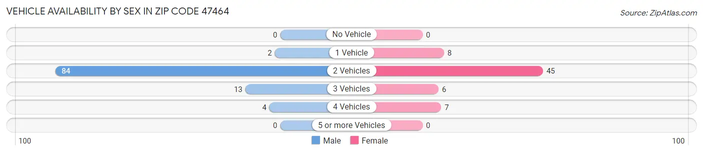 Vehicle Availability by Sex in Zip Code 47464