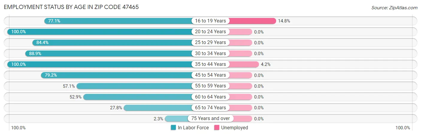 Employment Status by Age in Zip Code 47465