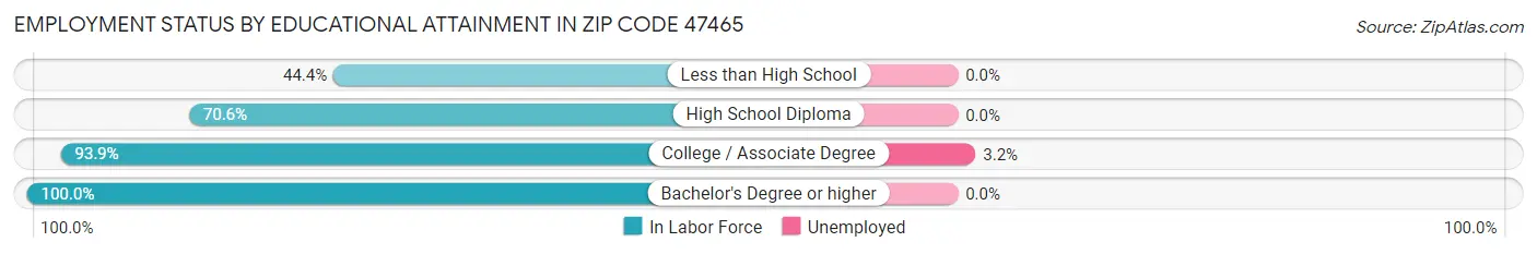Employment Status by Educational Attainment in Zip Code 47465