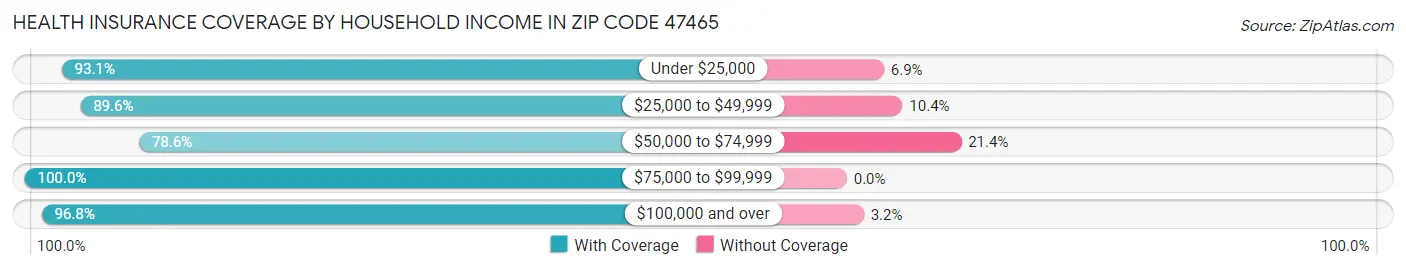 Health Insurance Coverage by Household Income in Zip Code 47465