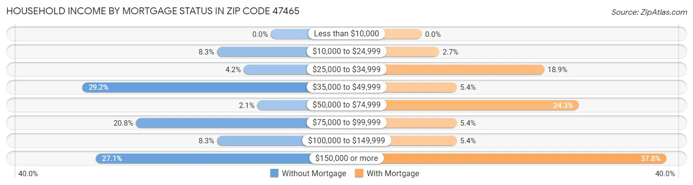 Household Income by Mortgage Status in Zip Code 47465