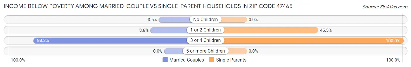 Income Below Poverty Among Married-Couple vs Single-Parent Households in Zip Code 47465