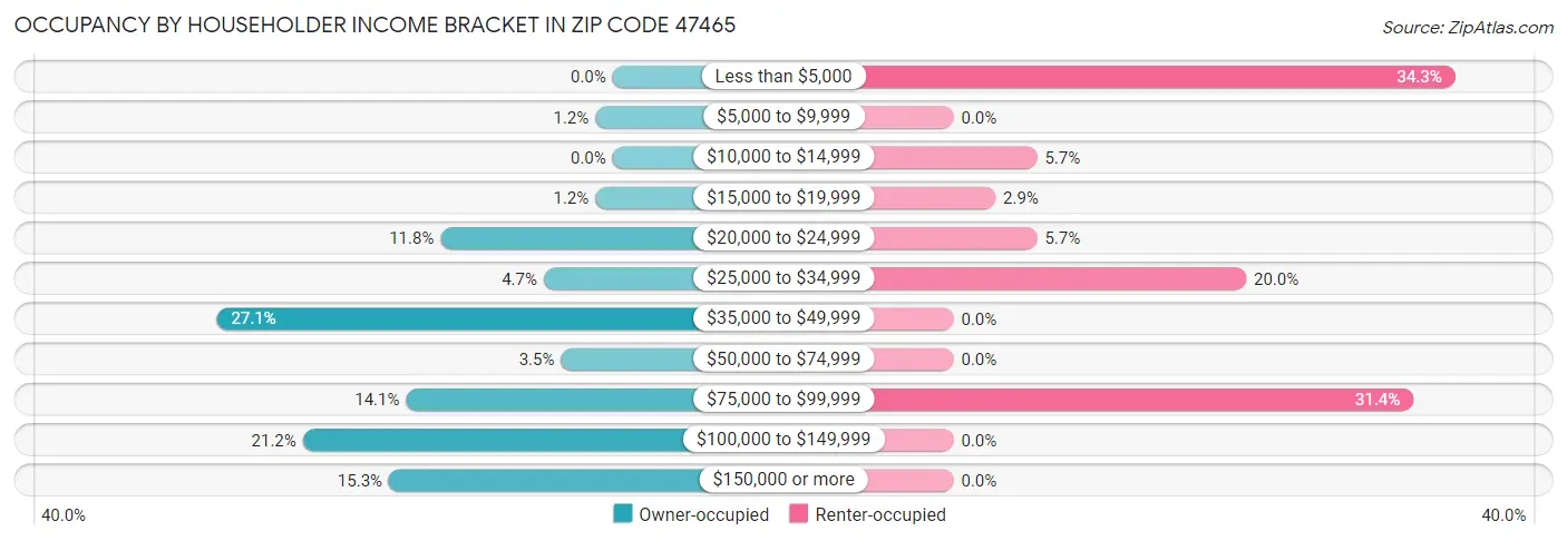 Occupancy by Householder Income Bracket in Zip Code 47465
