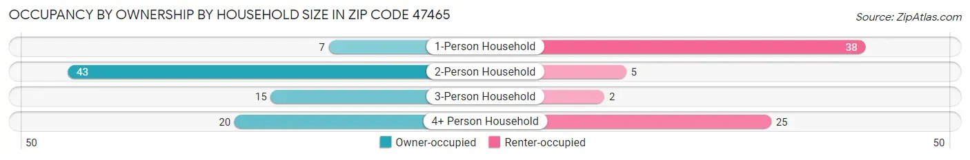 Occupancy by Ownership by Household Size in Zip Code 47465