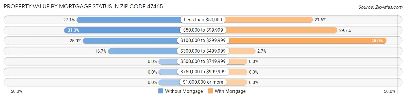Property Value by Mortgage Status in Zip Code 47465