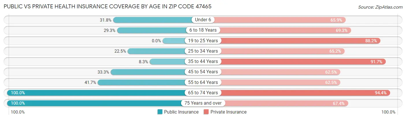 Public vs Private Health Insurance Coverage by Age in Zip Code 47465