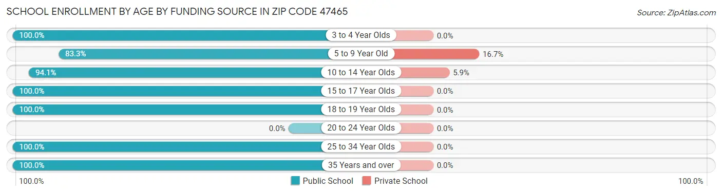 School Enrollment by Age by Funding Source in Zip Code 47465