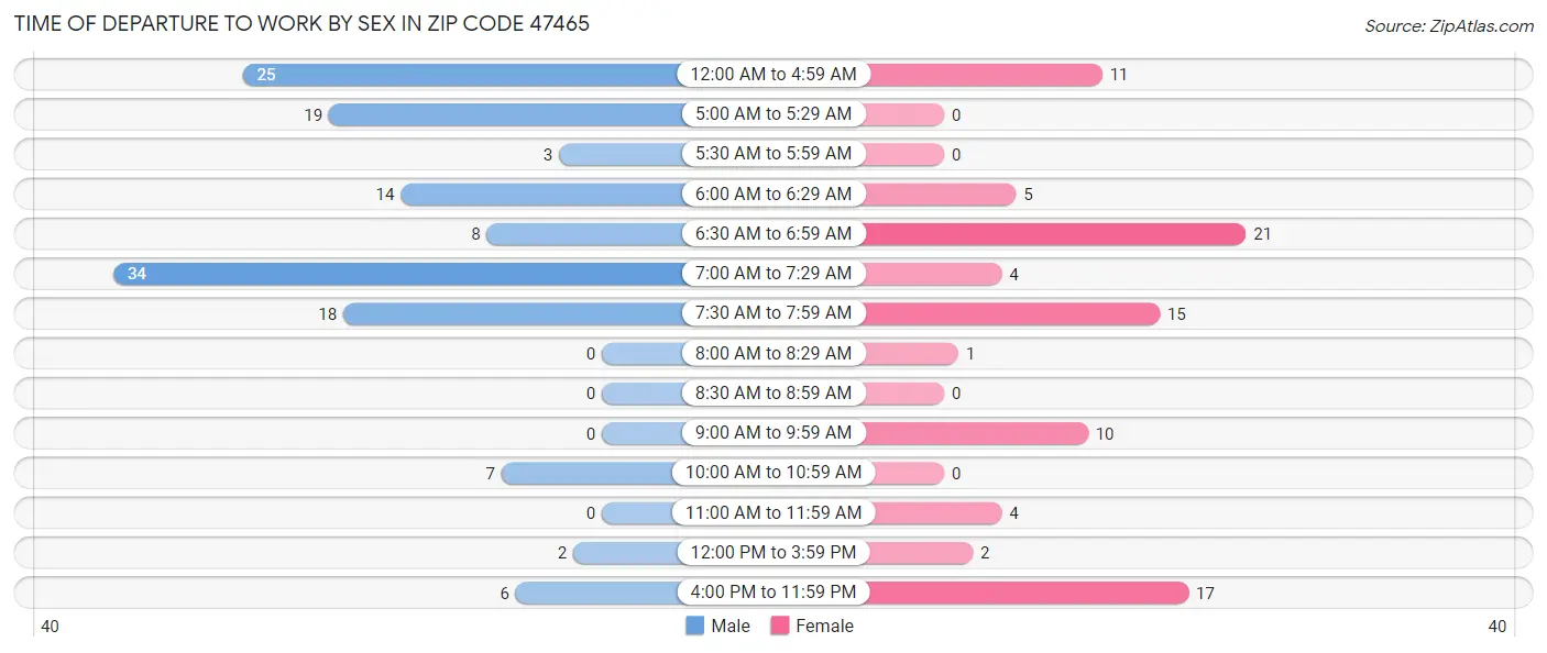 Time of Departure to Work by Sex in Zip Code 47465