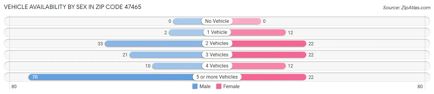 Vehicle Availability by Sex in Zip Code 47465