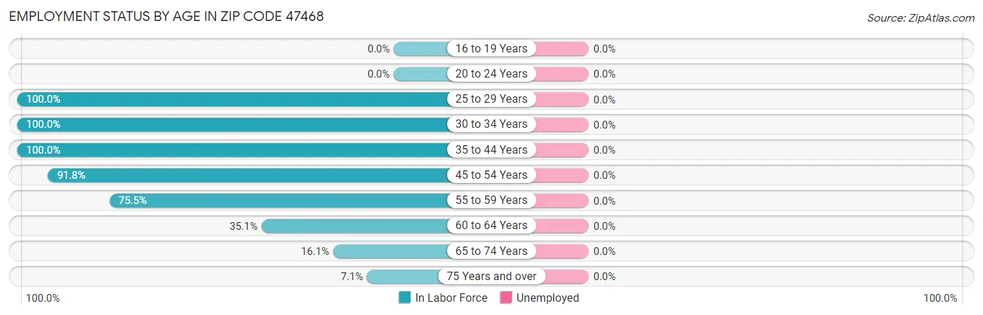 Employment Status by Age in Zip Code 47468