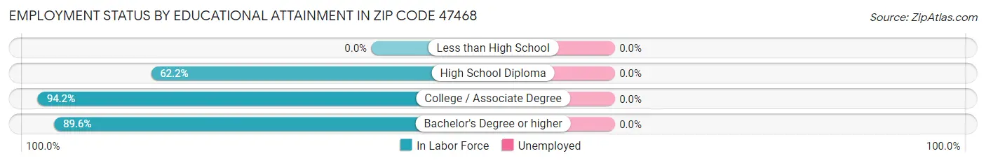 Employment Status by Educational Attainment in Zip Code 47468