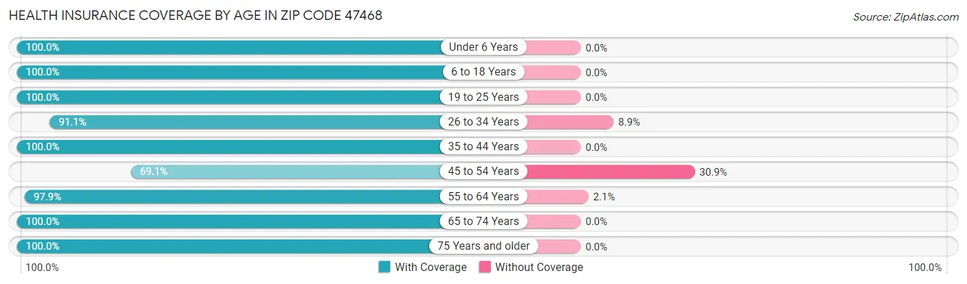 Health Insurance Coverage by Age in Zip Code 47468