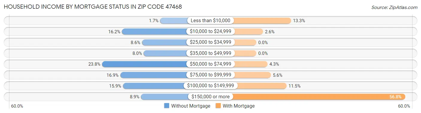 Household Income by Mortgage Status in Zip Code 47468