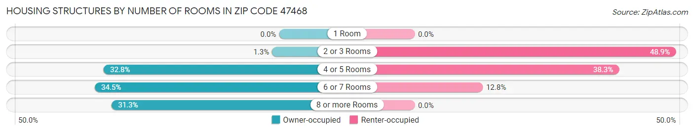 Housing Structures by Number of Rooms in Zip Code 47468