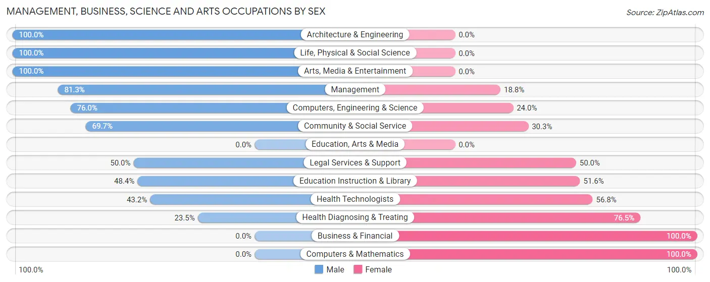Management, Business, Science and Arts Occupations by Sex in Zip Code 47468