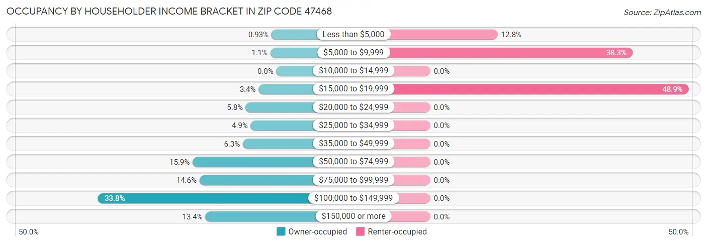 Occupancy by Householder Income Bracket in Zip Code 47468