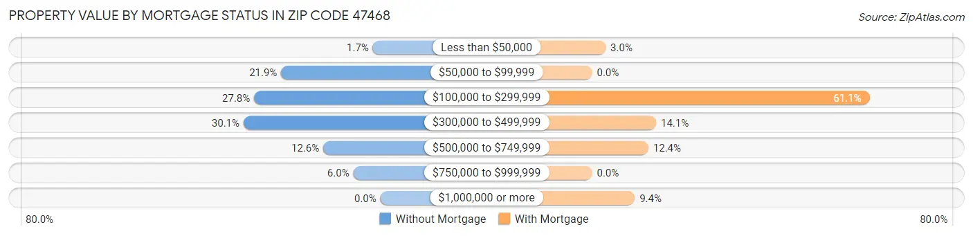 Property Value by Mortgage Status in Zip Code 47468