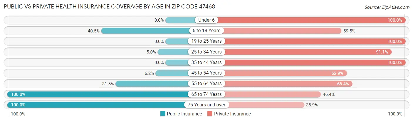 Public vs Private Health Insurance Coverage by Age in Zip Code 47468
