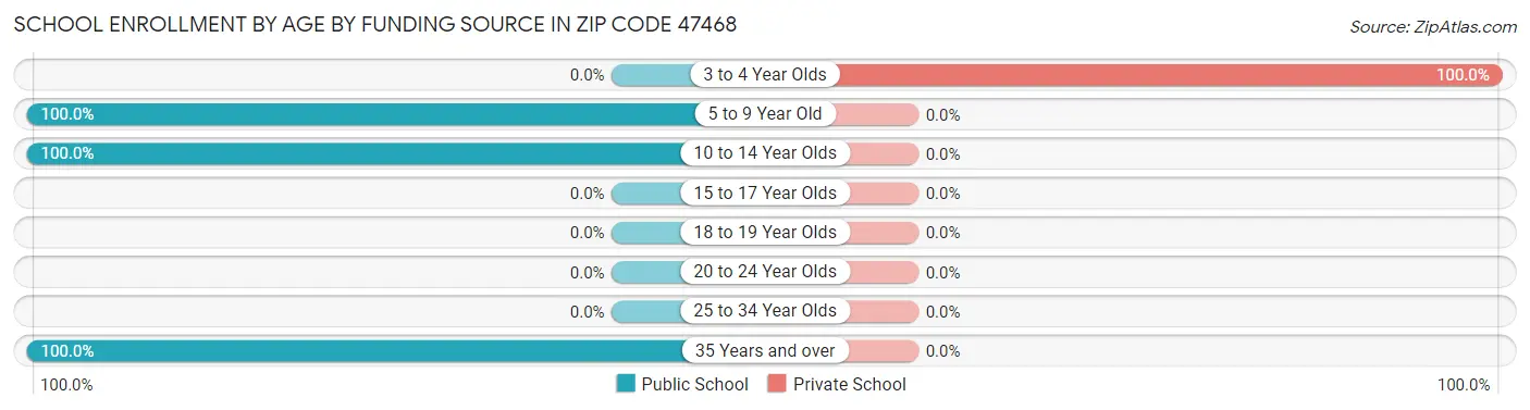 School Enrollment by Age by Funding Source in Zip Code 47468
