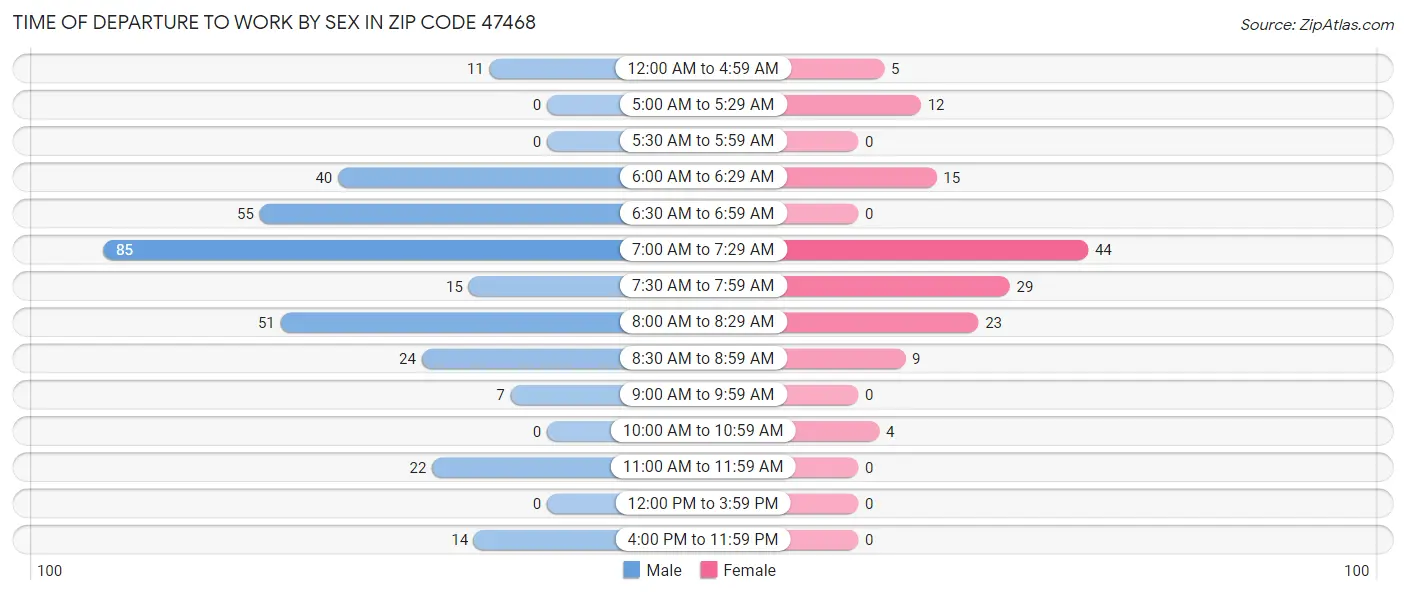 Time of Departure to Work by Sex in Zip Code 47468