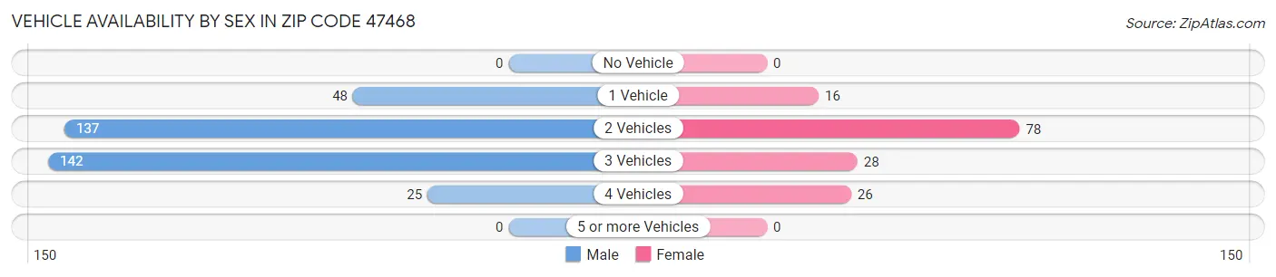 Vehicle Availability by Sex in Zip Code 47468