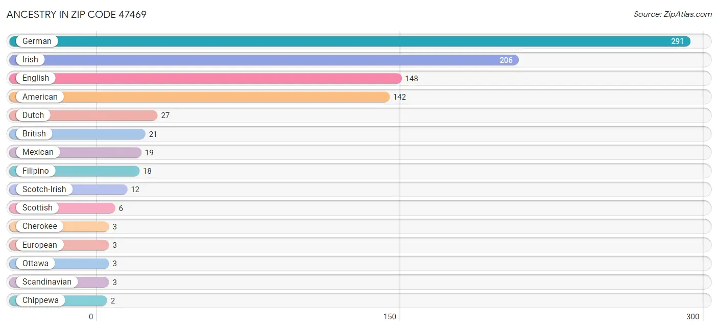 Ancestry in Zip Code 47469