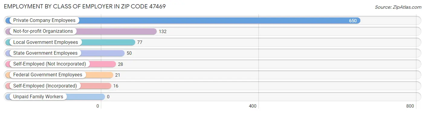 Employment by Class of Employer in Zip Code 47469