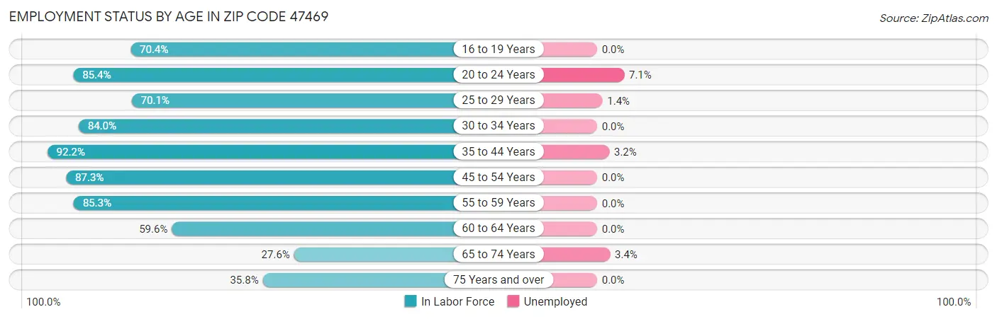 Employment Status by Age in Zip Code 47469