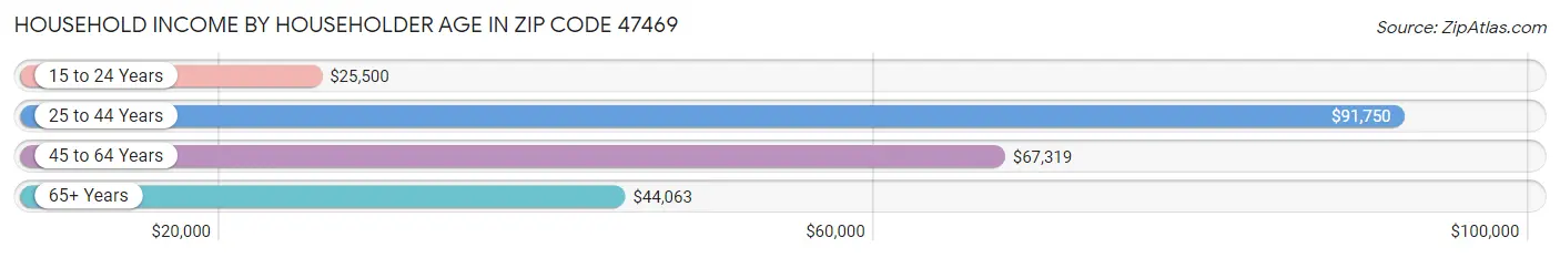 Household Income by Householder Age in Zip Code 47469