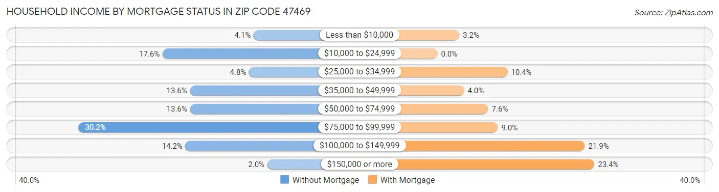 Household Income by Mortgage Status in Zip Code 47469