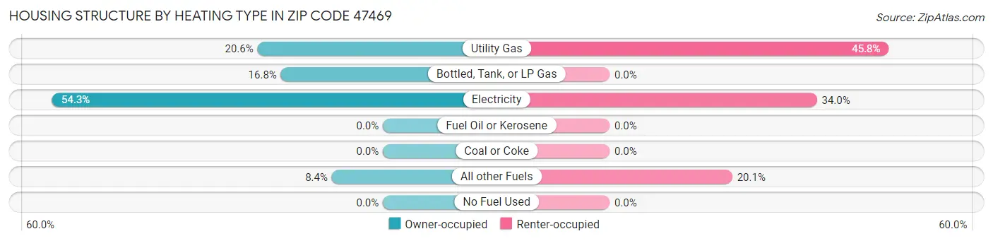 Housing Structure by Heating Type in Zip Code 47469