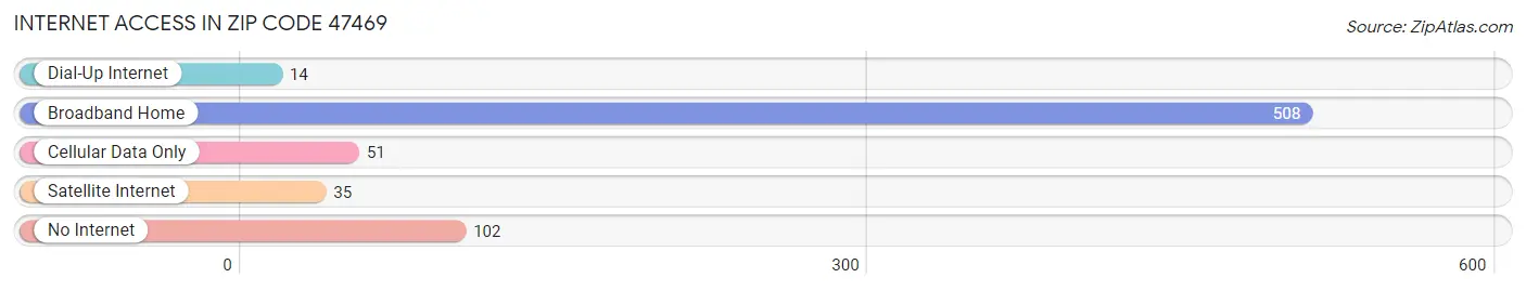 Internet Access in Zip Code 47469