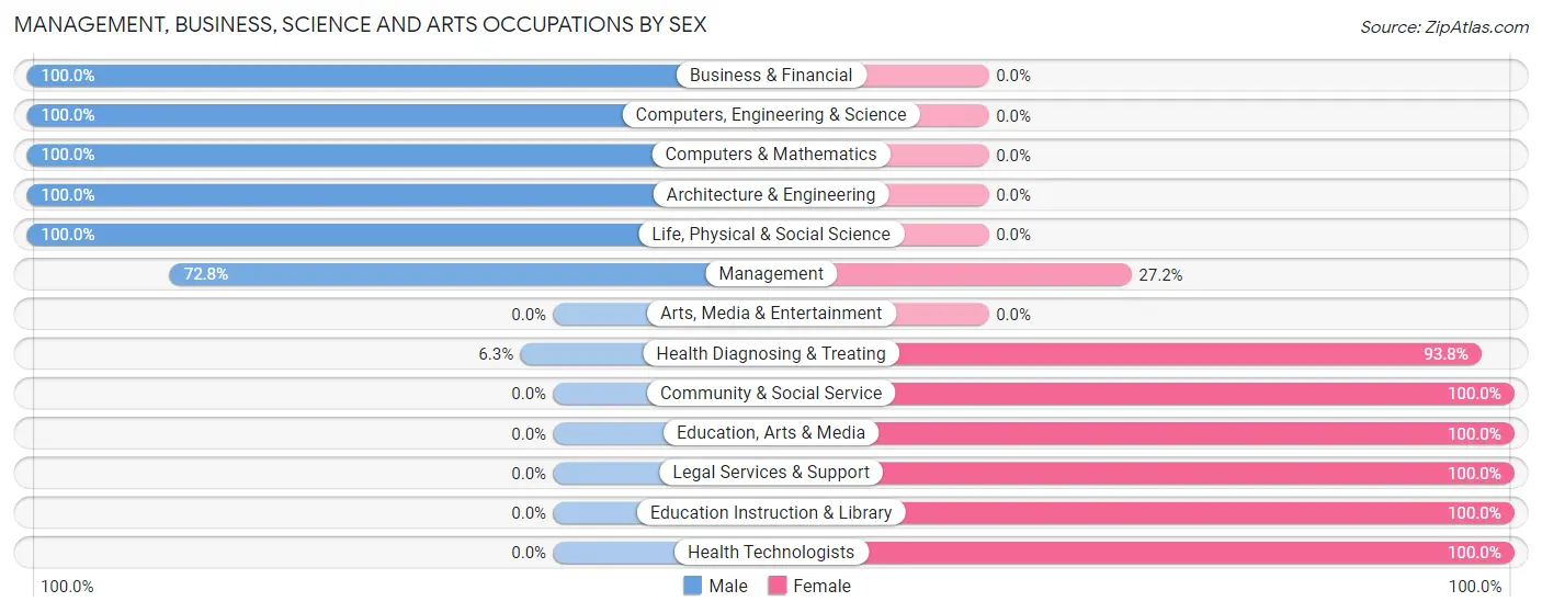 Management, Business, Science and Arts Occupations by Sex in Zip Code 47469