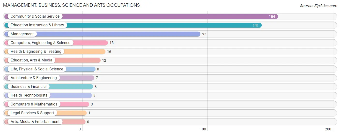 Management, Business, Science and Arts Occupations in Zip Code 47469