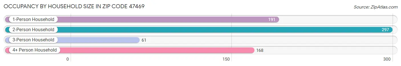 Occupancy by Household Size in Zip Code 47469