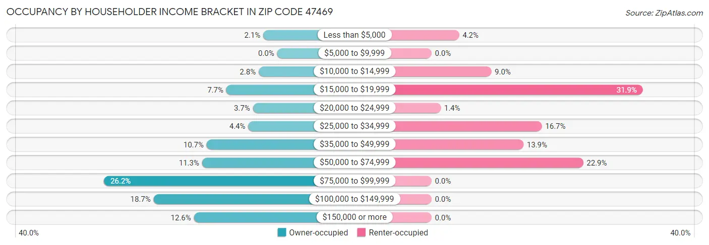 Occupancy by Householder Income Bracket in Zip Code 47469