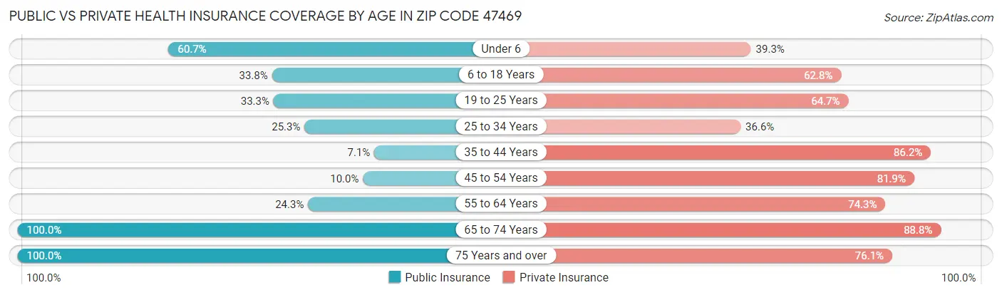 Public vs Private Health Insurance Coverage by Age in Zip Code 47469