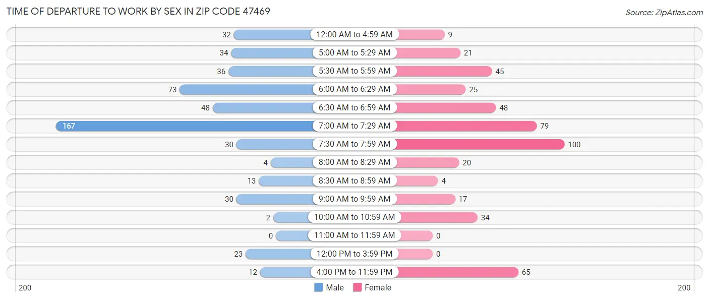 Time of Departure to Work by Sex in Zip Code 47469