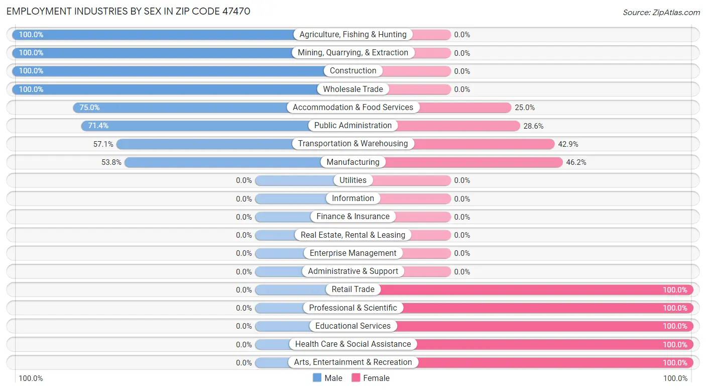 Employment Industries by Sex in Zip Code 47470