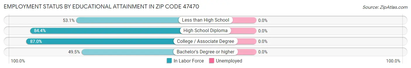Employment Status by Educational Attainment in Zip Code 47470