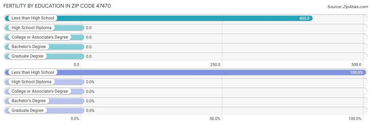 Female Fertility by Education Attainment in Zip Code 47470