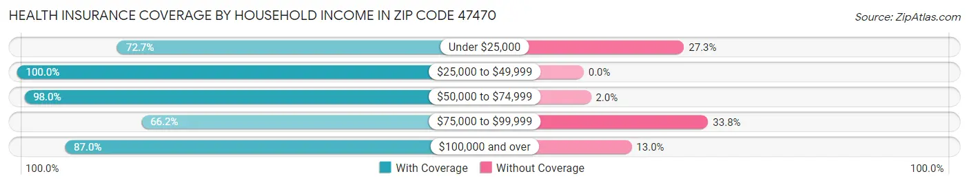 Health Insurance Coverage by Household Income in Zip Code 47470
