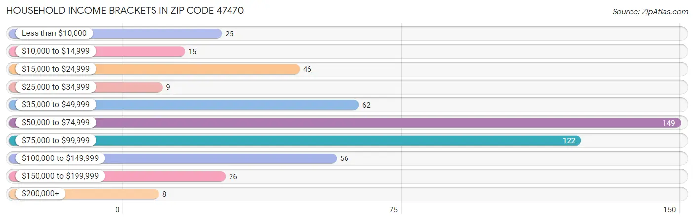 Household Income Brackets in Zip Code 47470