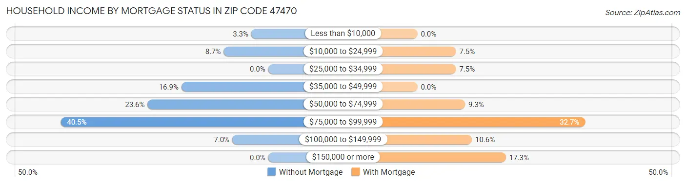 Household Income by Mortgage Status in Zip Code 47470