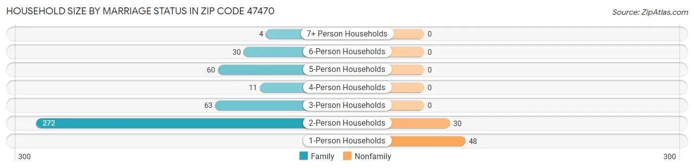 Household Size by Marriage Status in Zip Code 47470